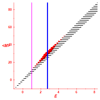 Peres lattice <M>